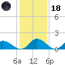 Tappahannock tide chart for Sunday, January 18, 2026