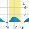 Tappahannock tide chart for Thursday, January 1, 2026