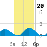 Tappahannock tide chart for Tuesday, January 20, 2026