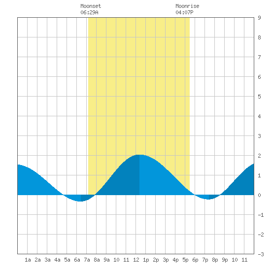 Tappahannock tide chart for Saturday, January 31, 2026
