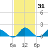 Tappahannock tide chart for Saturday, January 31, 2026