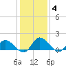 Tappahannock tide chart for Sunday, January 4, 2026