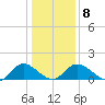 Tappahannock tide chart for Thursday, January 8, 2026