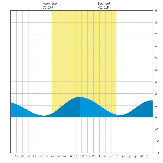 Tappahannock tide chart for Saturday, February 14, 2026