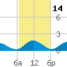 Tappahannock tide chart for Saturday, February 14, 2026