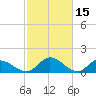 Tappahannock tide chart for Sunday, February 15, 2026
