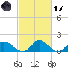 Tappahannock tide chart for Tuesday, February 17, 2026