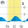 Tappahannock tide chart for Sunday, February 1, 2026
