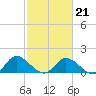 Tappahannock tide chart for Saturday, February 21, 2026