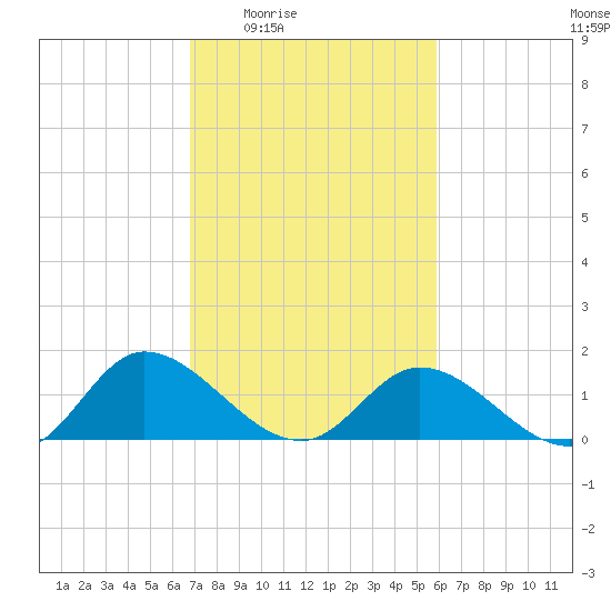 Tappahannock tide chart for Sunday, February 22, 2026