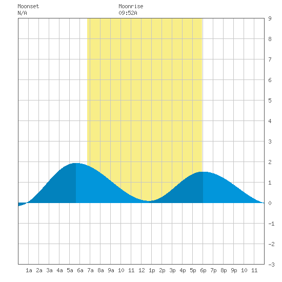 Tappahannock tide chart for Monday, February 23, 2026
