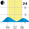Tappahannock tide chart for Tuesday, February 24, 2026