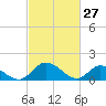 Tappahannock tide chart for Friday, February 27, 2026