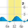Tappahannock tide chart for Monday, February 2, 2026
