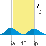 Tappahannock tide chart for Saturday, February 7, 2026