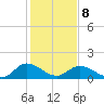 Tappahannock tide chart for Sunday, February 8, 2026