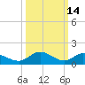 Tappahannock tide chart for Saturday, March 14, 2026
