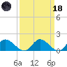 Tappahannock tide chart for Wednesday, March 18, 2026