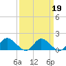 Tappahannock tide chart for Thursday, March 19, 2026