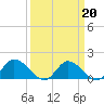 Tappahannock tide chart for Friday, March 20, 2026