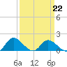 Tappahannock tide chart for Sunday, March 22, 2026