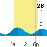 Tappahannock tide chart for Thursday, March 26, 2026