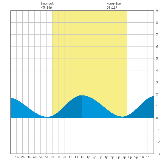 Tappahannock tide chart for Sunday, March 29, 2026