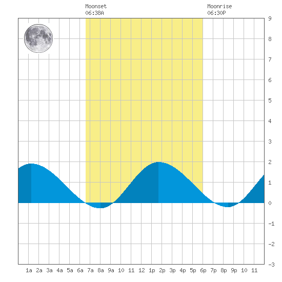 Tappahannock tide chart for Tuesday, March 3, 2026