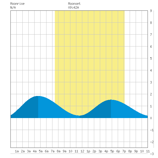 Tappahannock tide chart for Sunday, March 8, 2026