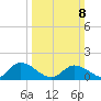 Tappahannock tide chart for Sunday, March 8, 2026