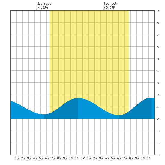 Tappahannock tide chart for Monday, April 13, 2026