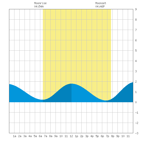 Tappahannock tide chart for Tuesday, April 14, 2026