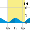 Tappahannock tide chart for Tuesday, April 14, 2026