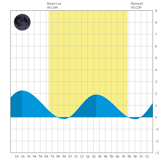 Tappahannock tide chart for Friday, April 17, 2026