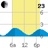 Tappahannock tide chart for Thursday, April 23, 2026