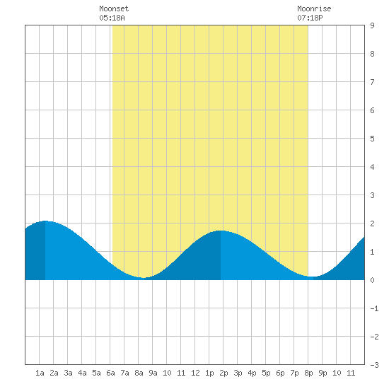 Tappahannock tide chart for Thursday, April 30, 2026