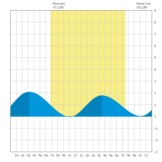 Tappahannock tide chart for Friday, April 3, 2026