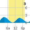 Tappahannock tide chart for Friday, April 3, 2026