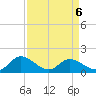 Tappahannock tide chart for Monday, April 6, 2026
