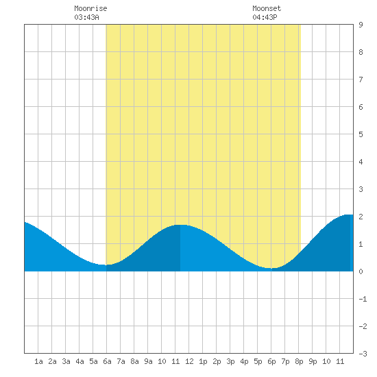 Tappahannock tide chart for Wednesday, May 13, 2026
