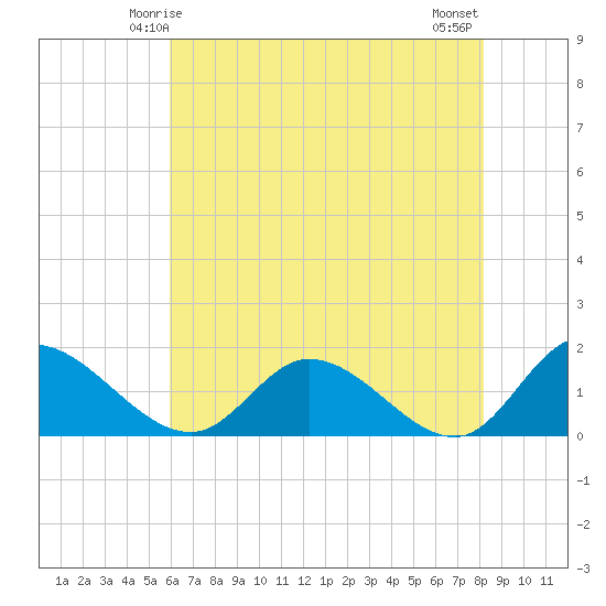Tappahannock tide chart for Thursday, May 14, 2026