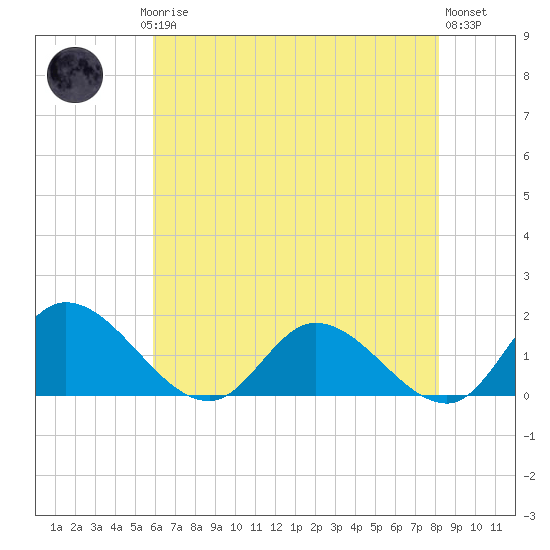 Tappahannock tide chart for Saturday, May 16, 2026