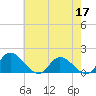 Tappahannock tide chart for Sunday, May 17, 2026