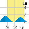 Tappahannock tide chart for Tuesday, May 19, 2026
