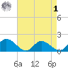 Tappahannock tide chart for Friday, May 1, 2026
