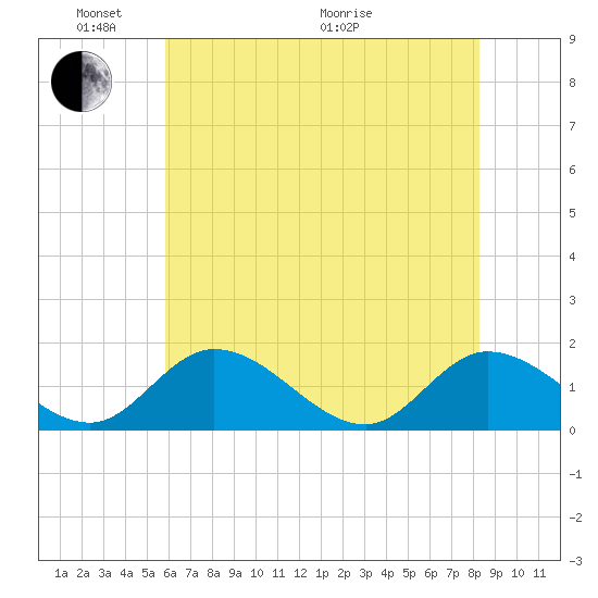 Tappahannock tide chart for Saturday, May 23, 2026