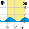 Tappahannock tide chart for Saturday, May 23, 2026