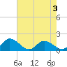 Tappahannock tide chart for Sunday, May 3, 2026