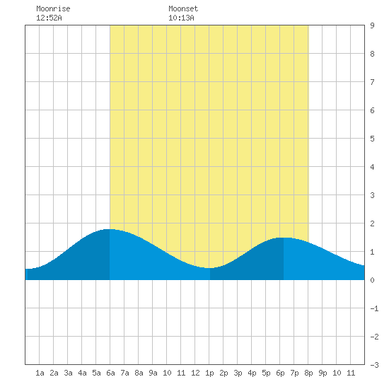 Tappahannock tide chart for Thursday, May 7, 2026