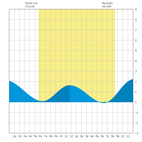 Tappahannock tide chart for Friday, June 12, 2026